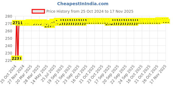 moglix.com Kozdiko Microfiber Grey Duster with Extendable Handle for Toyota Qualis kozdiko Price History Graph from 25 Oct 2024 to 16 Nov 2025
