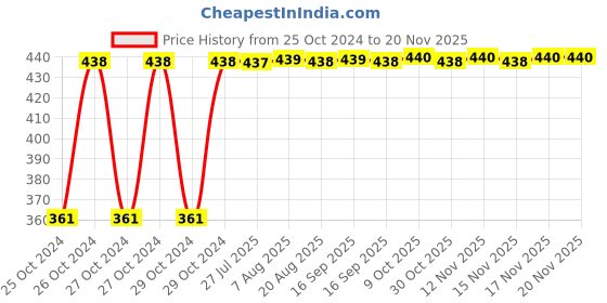 moglix.com Kozdiko Microfiber Grey Duster with Extendable Handle for Toyota Qualis (Pack of 2) kozdiko Price History Graph from 25 Oct 2024 to 19 Nov 2025