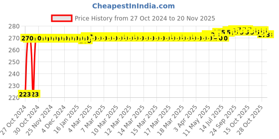 moglix.com Kozdiko Microfiber Grey Duster with Extendable Handle for Toyota Yaris kozdiko Price History Graph from 27 Oct 2024 to 18 Nov 2025
