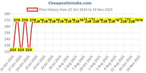 moglix.com Kozdiko Microfiber Grey Duster with Extendable Handle for Volkswagen Ameo kozdiko Price History Graph from 25 Oct 2024 to 19 Nov 2025