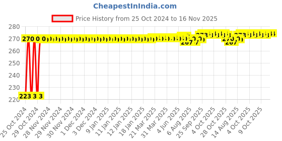 moglix.com Kozdiko Microfiber Grey Duster with Extendable Handle for Volkswagen Old Jetta 2008-2015 kozdiko Price History Graph from 25 Oct 2024 to 15 Nov 2025