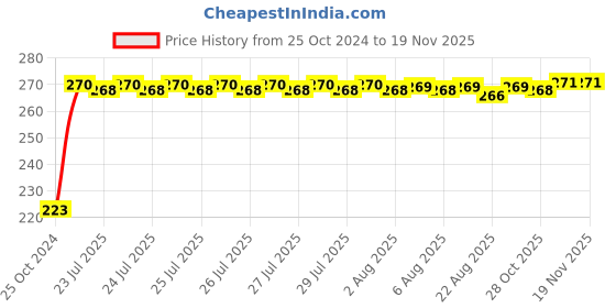 moglix.com Kozdiko Microfiber Grey Duster with Extendable Handle for Volkswagen Passat kozdiko Price History Graph from 25 Oct 2024 to 17 Nov 2025