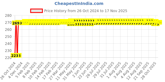 moglix.com Kozdiko Microfiber Grey Duster with Extendable Handle for Volkswagen Polo Cross kozdiko Price History Graph from 26 Oct 2024 to 15 Nov 2025
