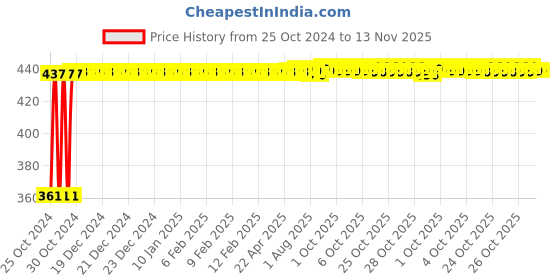 moglix.com Kozdiko Microfiber Grey Duster with Extendable Handle for Volkswagen Polo Exquisite (Pack of 2) kozdiko Price History Graph from 25 Oct 2024 to 13 Nov 2025
