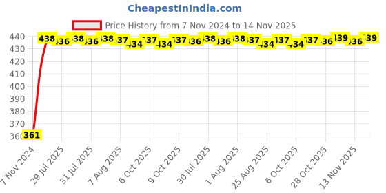 moglix.com Kozdiko Microfiber Grey Duster with Extendable Handle for Volkswagen Polo GT (Pack of 2) kozdiko Price History Graph from 7 Nov 2024 to 13 Nov 2025