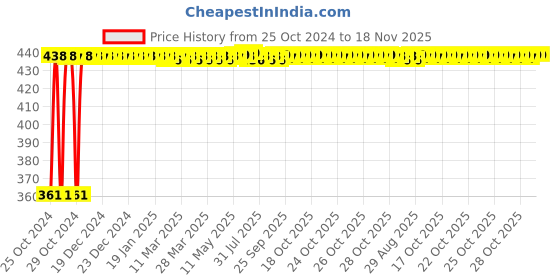 moglix.com Kozdiko Microfiber Grey Duster with Extendable Handle for Volkswagen Polo GTI (Pack of 2) kozdiko Price History Graph from 25 Oct 2024 to 18 Nov 2025