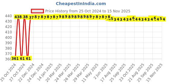 moglix.com Kozdiko Microfiber Grey Duster with Extendable Handle for Volkswagen Polo (Pack of 2) kozdiko Price History Graph from 25 Oct 2024 to 15 Nov 2025