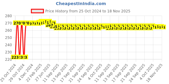 moglix.com Kozdiko Microfiber Grey Duster with Extendable Handle for Volkswagen Tiguan kozdiko Price History Graph from 25 Oct 2024 to 18 Nov 2025