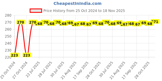 moglix.com Kozdiko Microfiber Grey Duster with Extendable Handle for Volkswagen Vento kozdiko Price History Graph from 25 Oct 2024 to 18 Nov 2025