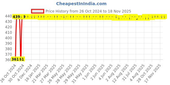 moglix.com Kozdiko Microfiber Grey Duster with Extendable Handle for Volkswagen Vento (Pack of 2) kozdiko Price History Graph from 26 Oct 2024 to 18 Nov 2025