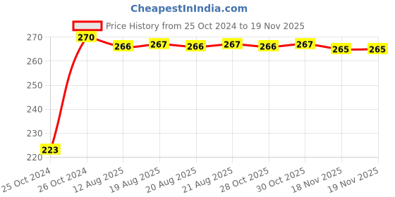 moglix.com Kozdiko Microfiber Grey Duster with Extendable Handle for Volvo S60 kozdiko Price History Graph from 25 Oct 2024 to 17 Nov 2025