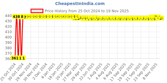 moglix.com Kozdiko Microfiber Grey Duster with Extendable Handle for Volvo S60 (Pack of 2) kozdiko Price History Graph from 25 Oct 2024 to 19 Nov 2025