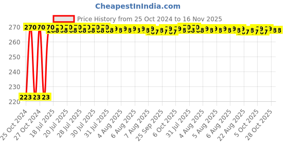 moglix.com Kozdiko Microfiber Grey Duster with Extendable Handle for Volvo S90 kozdiko Price History Graph from 25 Oct 2024 to 15 Nov 2025