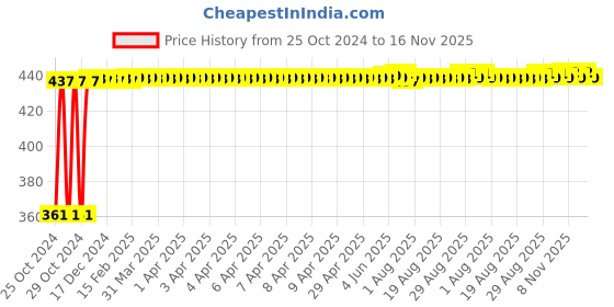 moglix.com Kozdiko Microfiber Grey Duster with Extendable Handle for Volvo S90 (Pack of 2) kozdiko Price History Graph from 25 Oct 2024 to 15 Nov 2025