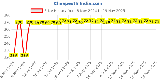 moglix.com Kozdiko Microfiber Grey Duster with Extendable Handle for Volvo V40 kozdiko Price History Graph from 8 Nov 2024 to 19 Nov 2025