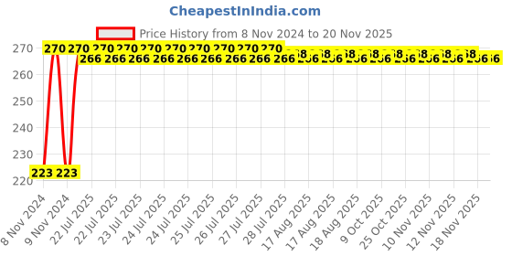 moglix.com Kozdiko Microfiber Grey Duster with Extendable Handle for Volvo V90 kozdiko Price History Graph from 8 Nov 2024 to 18 Nov 2025