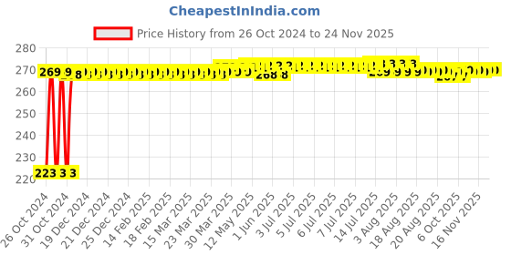 moglix.com Kozdiko Microfiber Grey Duster with Extendable Handle for Volvo XC40 kozdiko Price History Graph from 26 Oct 2024 to 24 Nov 2025
