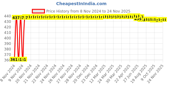 moglix.com Kozdiko Microfiber Grey Duster with Extendable Handle for Volvo XC60 (Pack of 2) kozdiko Price History Graph from 8 Nov 2024 to 24 Nov 2025