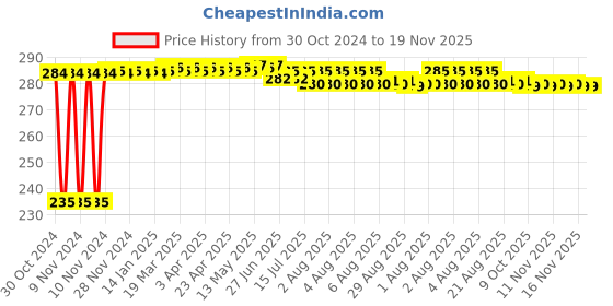 moglix.com Kozdiko Microfiber Grey Duster with Extendable Handle for Volvo XC90 kozdiko Price History Graph from 30 Oct 2024 to 18 Nov 2025