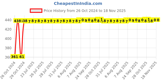 moglix.com Kozdiko Microfiber Grey Duster with Extendable Handle for Volvo XC90 (Pack of 2) kozdiko Price History Graph from 26 Oct 2024 to 18 Nov 2025
