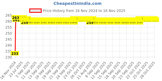 moglix.com Kozdiko Mini Magnetic Dashboard Mount Car Mobile Phone Holder with Metal Body for Audi A6 kozdiko Price History Graph from 16 Nov 2024 to 16 Nov 2025