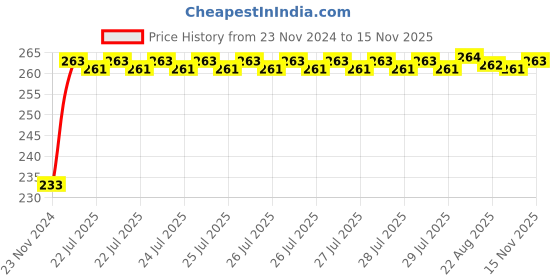 moglix.com Kozdiko Mini Magnetic Dashboard Mount Car Mobile Phone Holder with Metal Body for BMW 3 Series kozdiko Price History Graph from 23 Nov 2024 to 15 Nov 2025