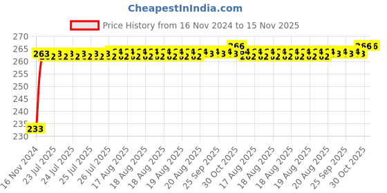 moglix.com Kozdiko Mini Magnetic Dashboard Mount Car Mobile Phone Holder with Metal Body for BMW Z4 kozdiko Price History Graph from 16 Nov 2024 to 15 Nov 2025