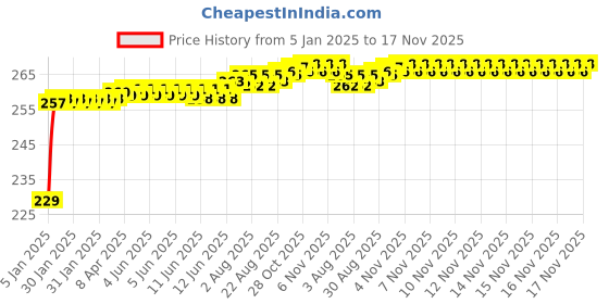 moglix.com Kozdiko Mini Magnetic Dashboard Mount Car Mobile Phone Holder with Metal Body for Cars kozdiko Price History Graph from 5 Jan 2025 to 17 Nov 2025