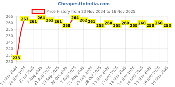 moglix.com Kozdiko Mini Magnetic Dashboard Mount Car Mobile Phone Holder with Metal Body for Chevrolet Beat kozdiko Price History Graph from 23 Nov 2024 to 16 Nov 2025