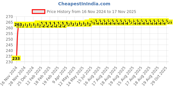 moglix.com Kozdiko Mini Magnetic Dashboard Mount Car Mobile Phone Holder with Metal Body for Chevrolet Captiva kozdiko Price History Graph from 16 Nov 2024 to 17 Nov 2025