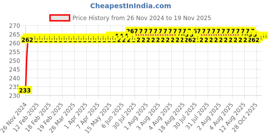 moglix.com Kozdiko Mini Magnetic Dashboard Mount Car Mobile Phone Holder with Metal Body for Chevrolet Enjoy kozdiko Price History Graph from 26 Nov 2024 to 19 Nov 2025