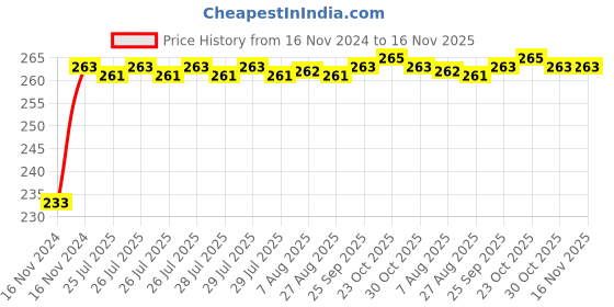 moglix.com Kozdiko Mini Magnetic Dashboard Mount Car Mobile Phone Holder with Metal Body for Fiat Abarth kozdiko Price History Graph from 16 Nov 2024 to 16 Nov 2025