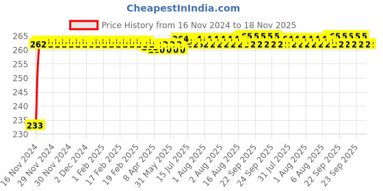 moglix.com Kozdiko Mini Magnetic Dashboard Mount Car Mobile Phone Holder with Metal Body for Honda Brio kozdiko Price History Graph from 16 Nov 2024 to 17 Nov 2025