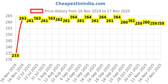moglix.com Kozdiko Mini Magnetic Dashboard Mount Car Mobile Phone Holder with Metal Body for Honda Idtec 2014-Present kozdiko Price History Graph from 16 Nov 2024 to 15 Nov 2025