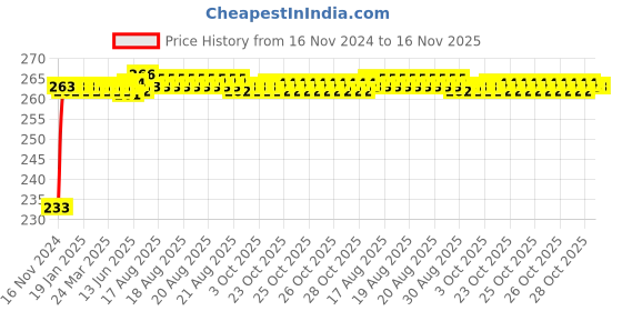 moglix.com Kozdiko Mini Magnetic Dashboard Mount Car Mobile Phone Holder with Metal Body for Hyundai Accent kozdiko Price History Graph from 16 Nov 2024 to 16 Nov 2025