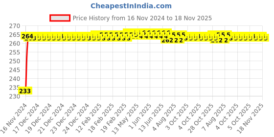 moglix.com Kozdiko Mini Magnetic Dashboard Mount Car Mobile Phone Holder with Metal Body for Hyundai Elite i20 kozdiko Price History Graph from 16 Nov 2024 to 17 Nov 2025