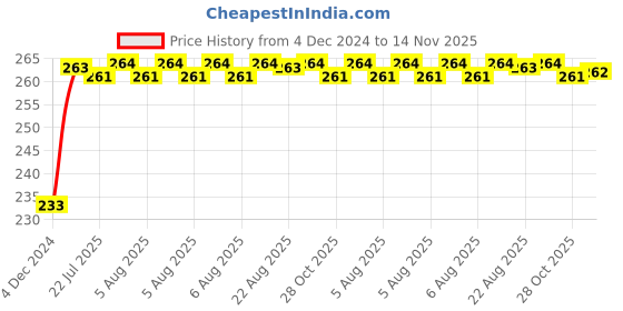 moglix.com Kozdiko Mini Magnetic Dashboard Mount Car Mobile Phone Holder with Metal Body for Hyundai Eon kozdiko Price History Graph from 4 Dec 2024 to 14 Nov 2025
