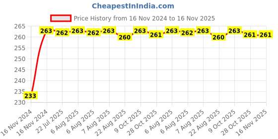 moglix.com Kozdiko Mini Magnetic Dashboard Mount Car Mobile Phone Holder with Metal Body for Hyundai Fluidic Verna 4s kozdiko Price History Graph from 16 Nov 2024 to 16 Nov 2025
