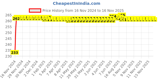 moglix.com Kozdiko Mini Magnetic Dashboard Mount Car Mobile Phone Holder with Metal Body for Hyundai Getz kozdiko Price History Graph from 16 Nov 2024 to 16 Nov 2025