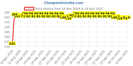 moglix.com Kozdiko Mini Magnetic Dashboard Mount Car Mobile Phone Holder with Metal Body for Hyundai Grand i10 Nios kozdiko Price History Graph from 16 Nov 2024 to 16 Nov 2025