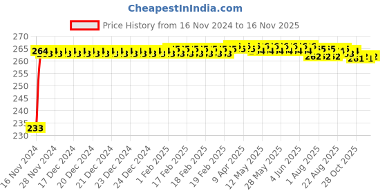 moglix.com Kozdiko Mini Magnetic Dashboard Mount Car Mobile Phone Holder with Metal Body for Hyundai Kona Electric kozdiko Price History Graph from 16 Nov 2024 to 16 Nov 2025