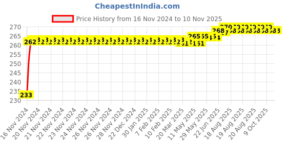 moglix.com Kozdiko Mini Magnetic Dashboard Mount Car Mobile Phone Holder with Metal Body for Hyundai Old i20 2008-2014 kozdiko Price History Graph from 16 Nov 2024 to 9 Nov 2025