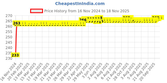 moglix.com Kozdiko Mini Magnetic Dashboard Mount Car Mobile Phone Holder with Metal Body for Hyundai Santafe kozdiko Price History Graph from 16 Nov 2024 to 18 Nov 2025