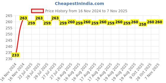 moglix.com Kozdiko Mini Magnetic Dashboard Mount Car Mobile Phone Holder with Metal Body for Hyundai Santro 2018 kozdiko Price History Graph from 16 Nov 2024 to 6 Nov 2025