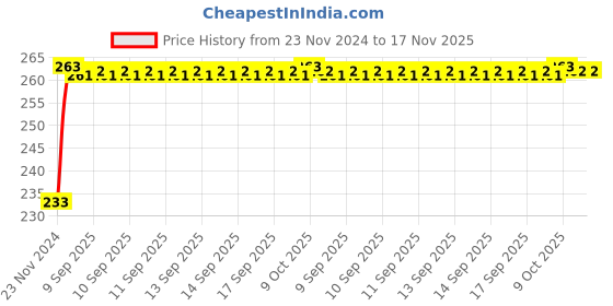 moglix.com Kozdiko Mini Magnetic Dashboard Mount Car Mobile Phone Holder with Metal Body for Hyundai Sonata kozdiko Price History Graph from 23 Nov 2024 to 17 Nov 2025