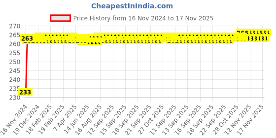 moglix.com Kozdiko Mini Magnetic Dashboard Mount Car Mobile Phone Holder with Metal Body for Hyundai Verna Nextgen 2017 kozdiko Price History Graph from 16 Nov 2024 to 17 Nov 2025