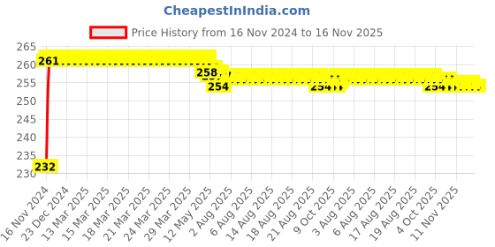 moglix.com Kozdiko Mini Magnetic Dashboard Mount Car Mobile Phone Holder with Metal Body for Mahindra Thar kozdiko Price History Graph from 16 Nov 2024 to 16 Nov 2025