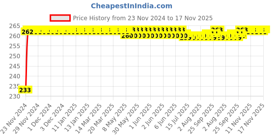 moglix.com Kozdiko Mini Magnetic Dashboard Mount Car Mobile Phone Holder with Metal Body for Mahindra TUV-300 kozdiko Price History Graph from 23 Nov 2024 to 17 Nov 2025