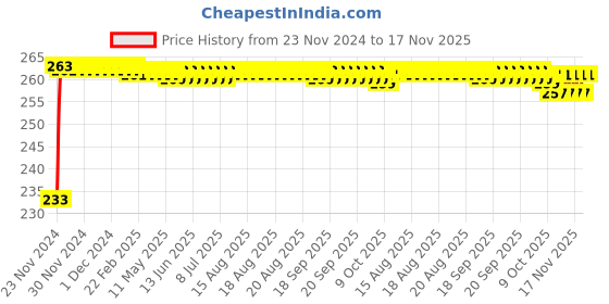 moglix.com Kozdiko Mini Magnetic Dashboard Mount Car Mobile Phone Holder with Metal Body for Maruti Suzuki Old Ertiga 2012-2018 kozdiko Price History Graph from 23 Nov 2024 to 17 Nov 2025