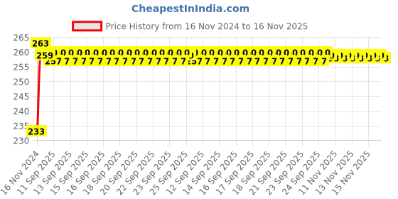 moglix.com Kozdiko Mini Magnetic Dashboard Mount Car Mobile Phone Holder with Metal Body for Maruti Suzuki Omni kozdiko Price History Graph from 16 Nov 2024 to 16 Nov 2025